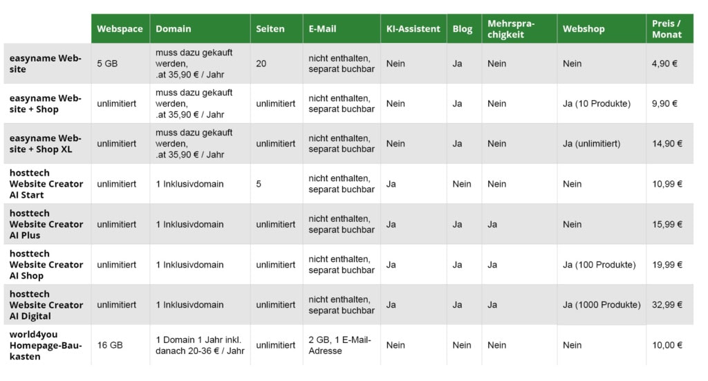 Homepage-Baukasten-Vergleich Österreich. Tabellen-Übersicht mit verschiedenen Features und Preisen der Anbieter easyname, hosttech und world4you